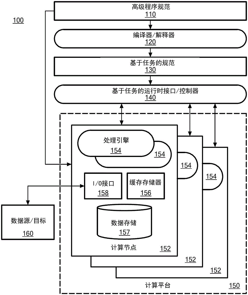 Compiling graph-based program specifications