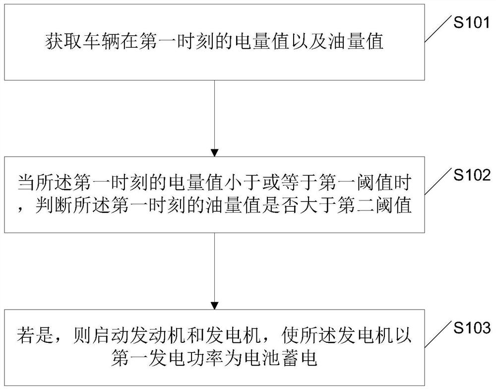 Vehicle control method and device