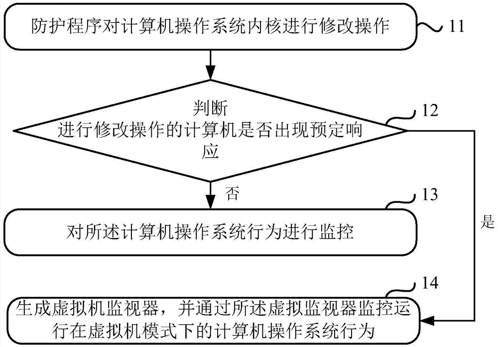 Method and device for monitoring operating system behaviors