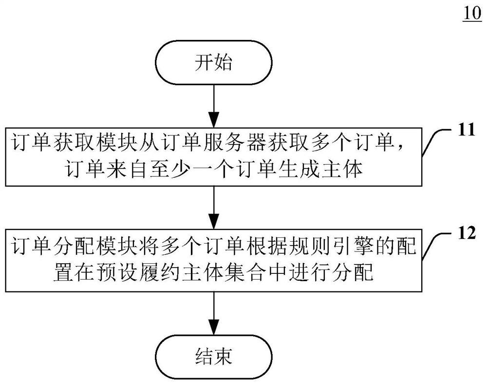 Order fulfillment method and system