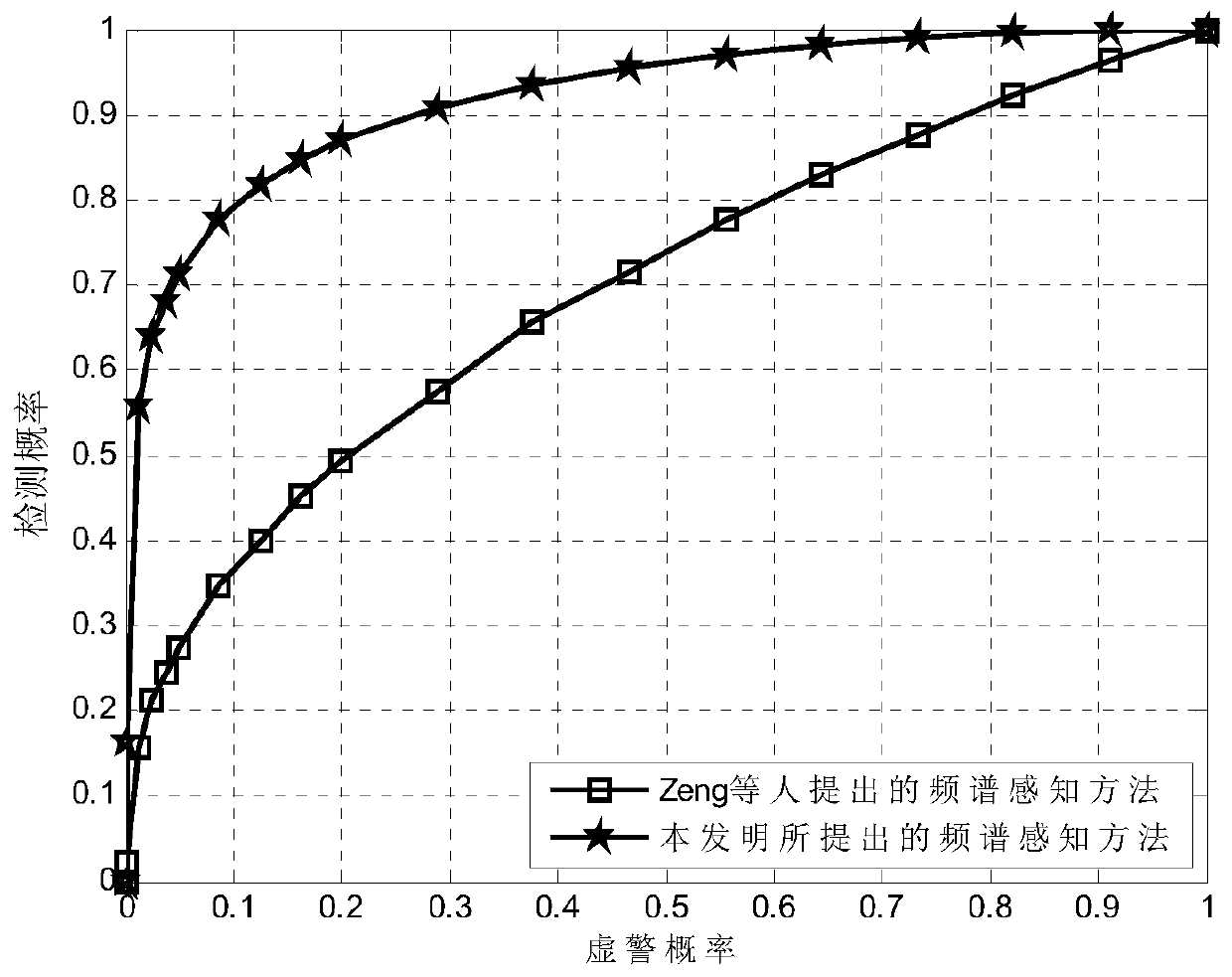 OFDM signal spectrum sensing method for time synchronization and frequency offset