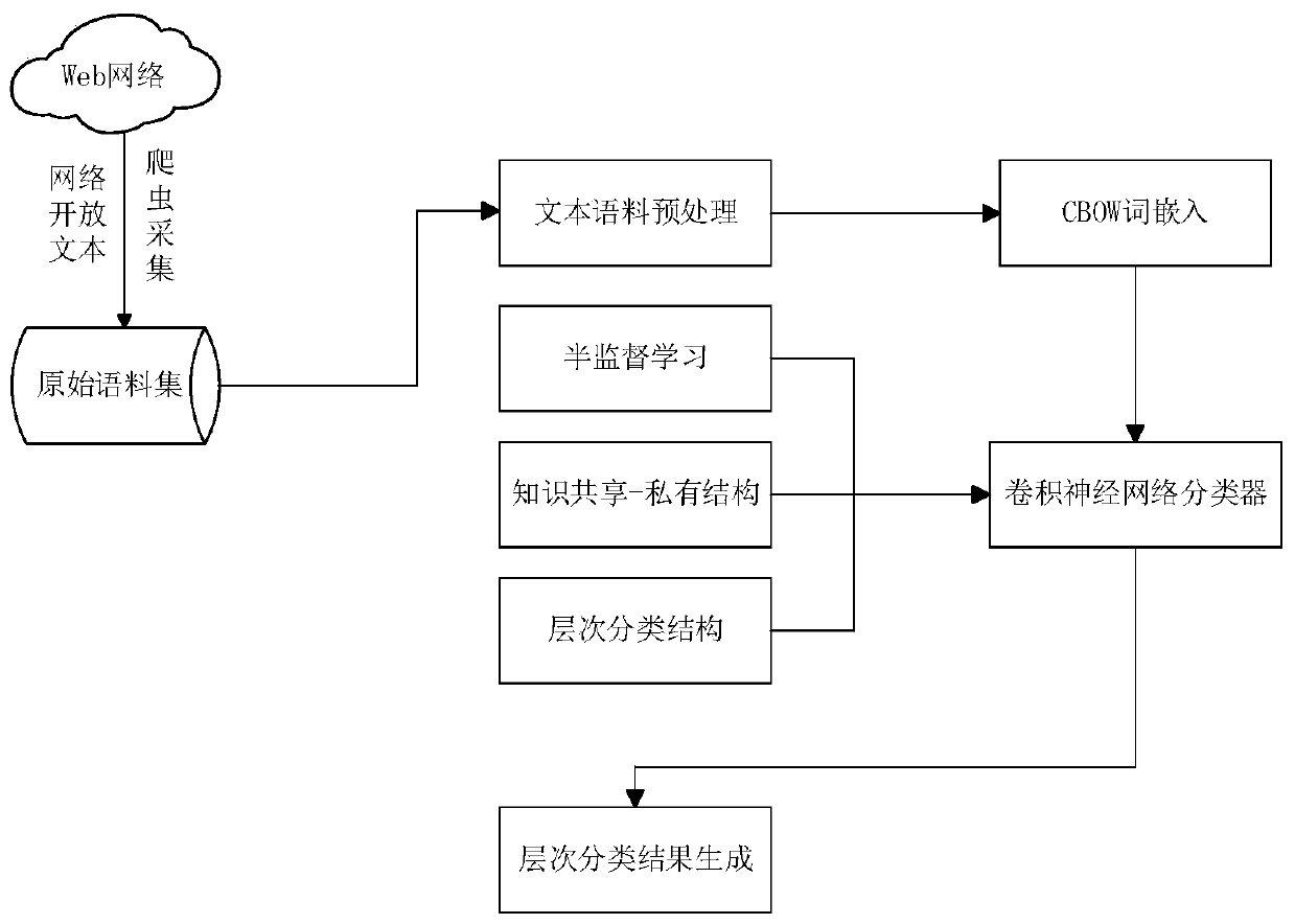 Text classification method for open network questions in specific field