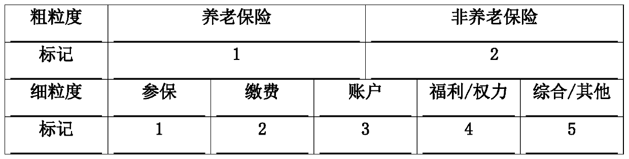 Text classification method for open network questions in specific field