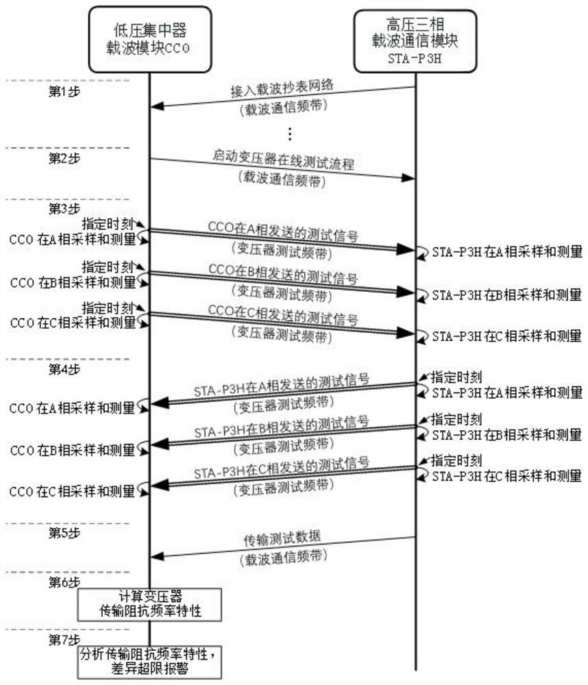 A method of on-line monitoring of transformer status based on ofdm carrier signal