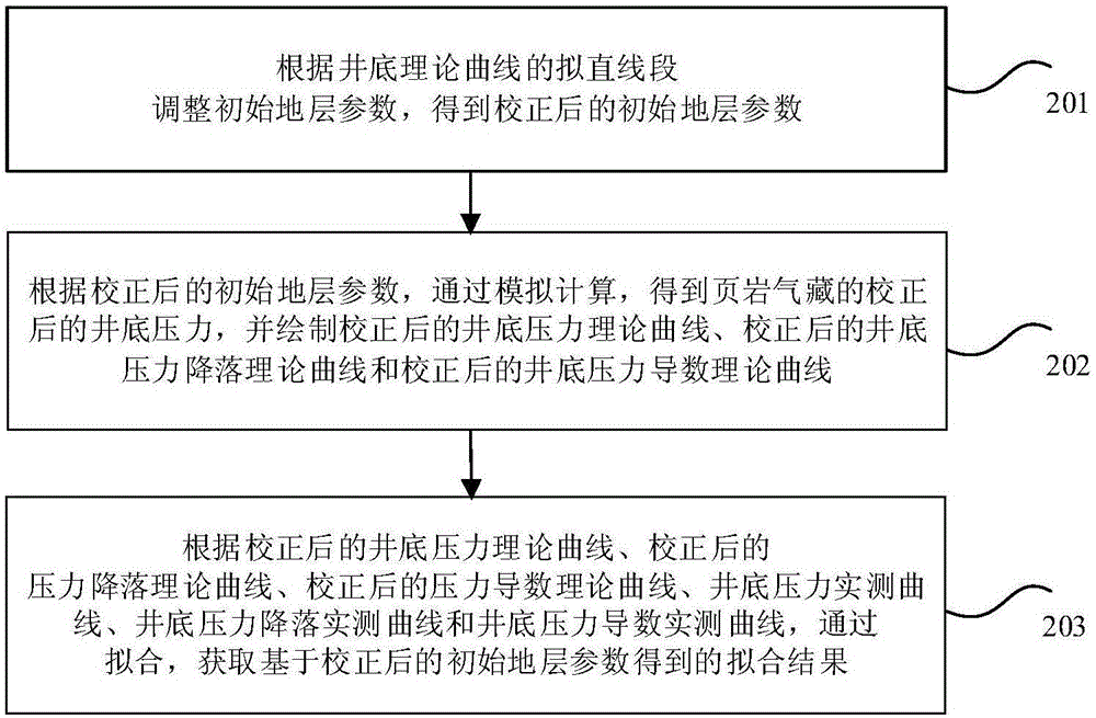 Method and system for determining formation parameters of horizontal well shale gas reservoir