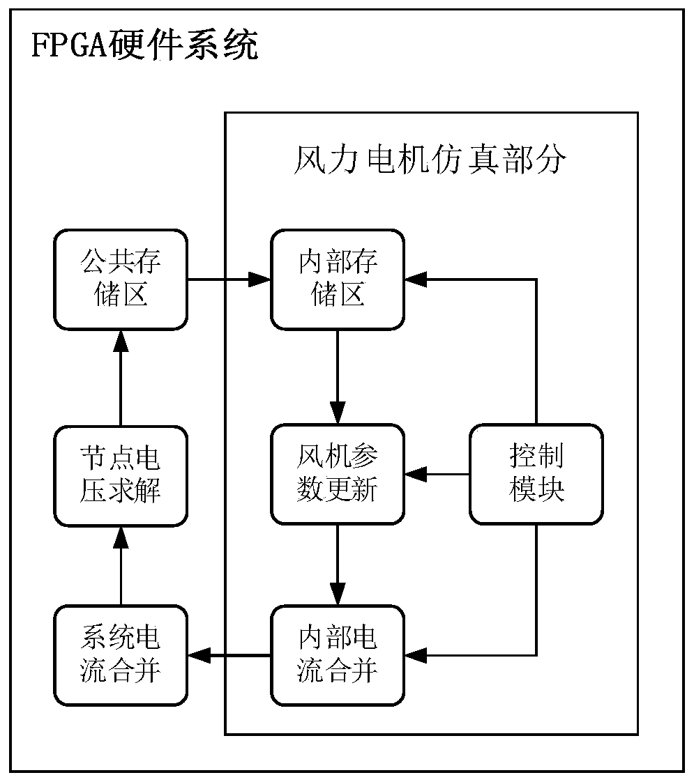 FPGA-based doubly-fed wind motor electromagnetic transient simulation method and simulation system