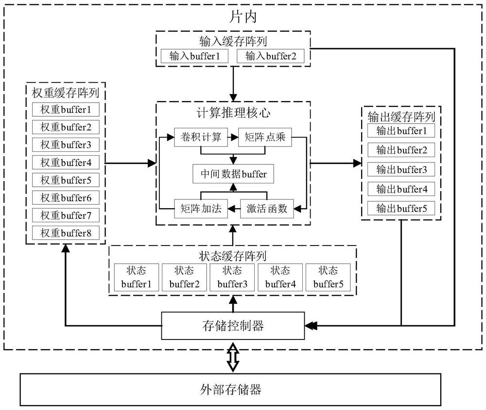 Hardware acceleration system for LSTM (Long Short Term Memory) network model