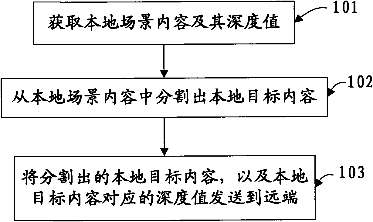 Video communication method, video communication device and video communication system