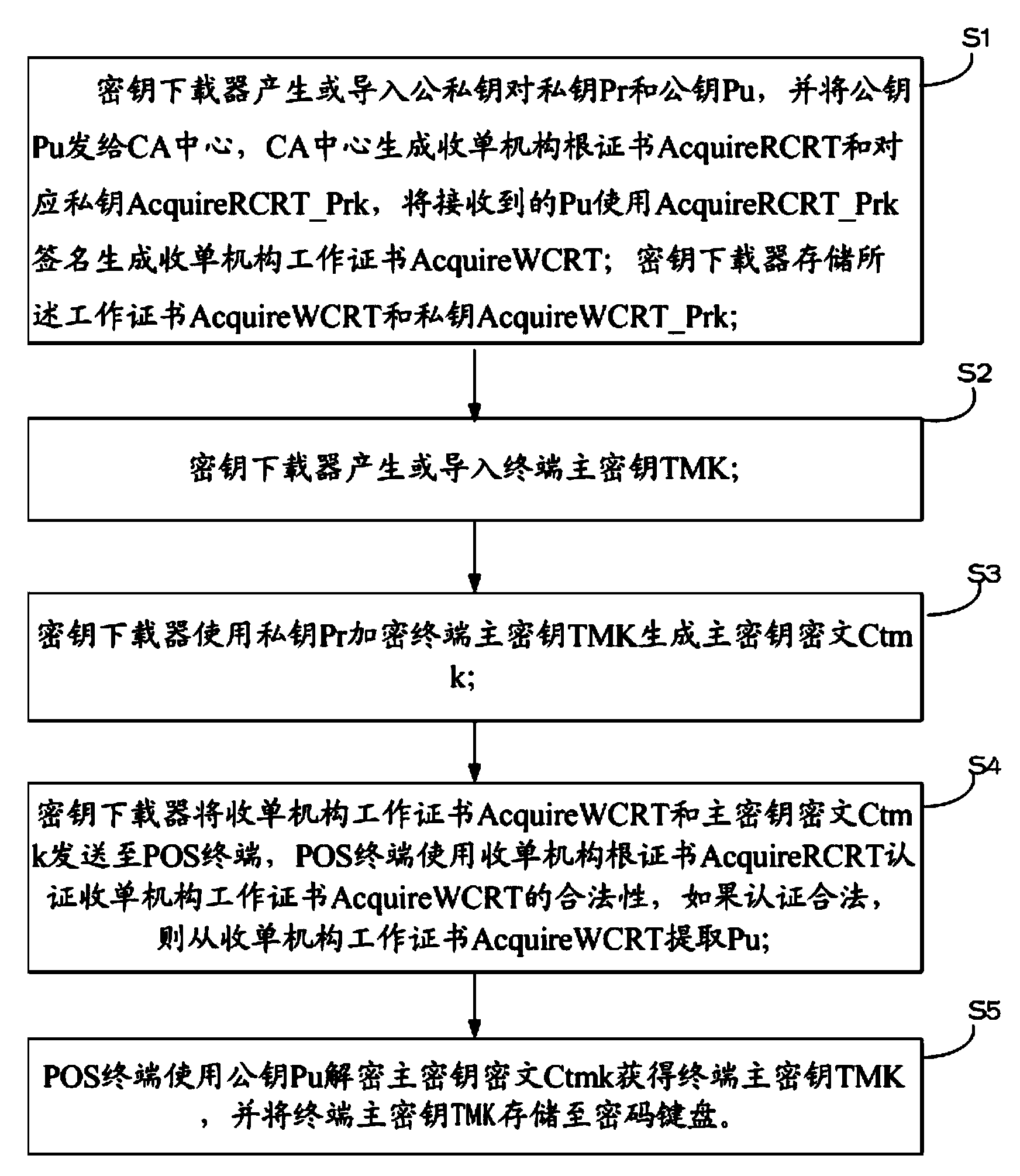 Method and system for safely downloading terminal master key