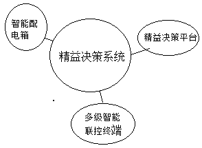 Lean decision-making system of data-driven power distribution network