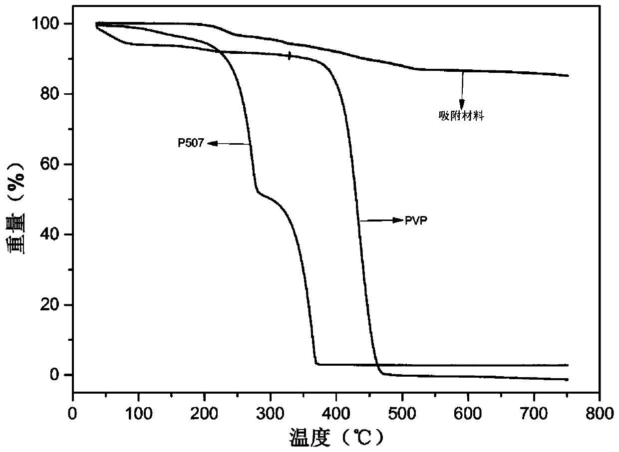 Extractant functionalized magnetic nano adsorption material as well as preparation method and application thereof