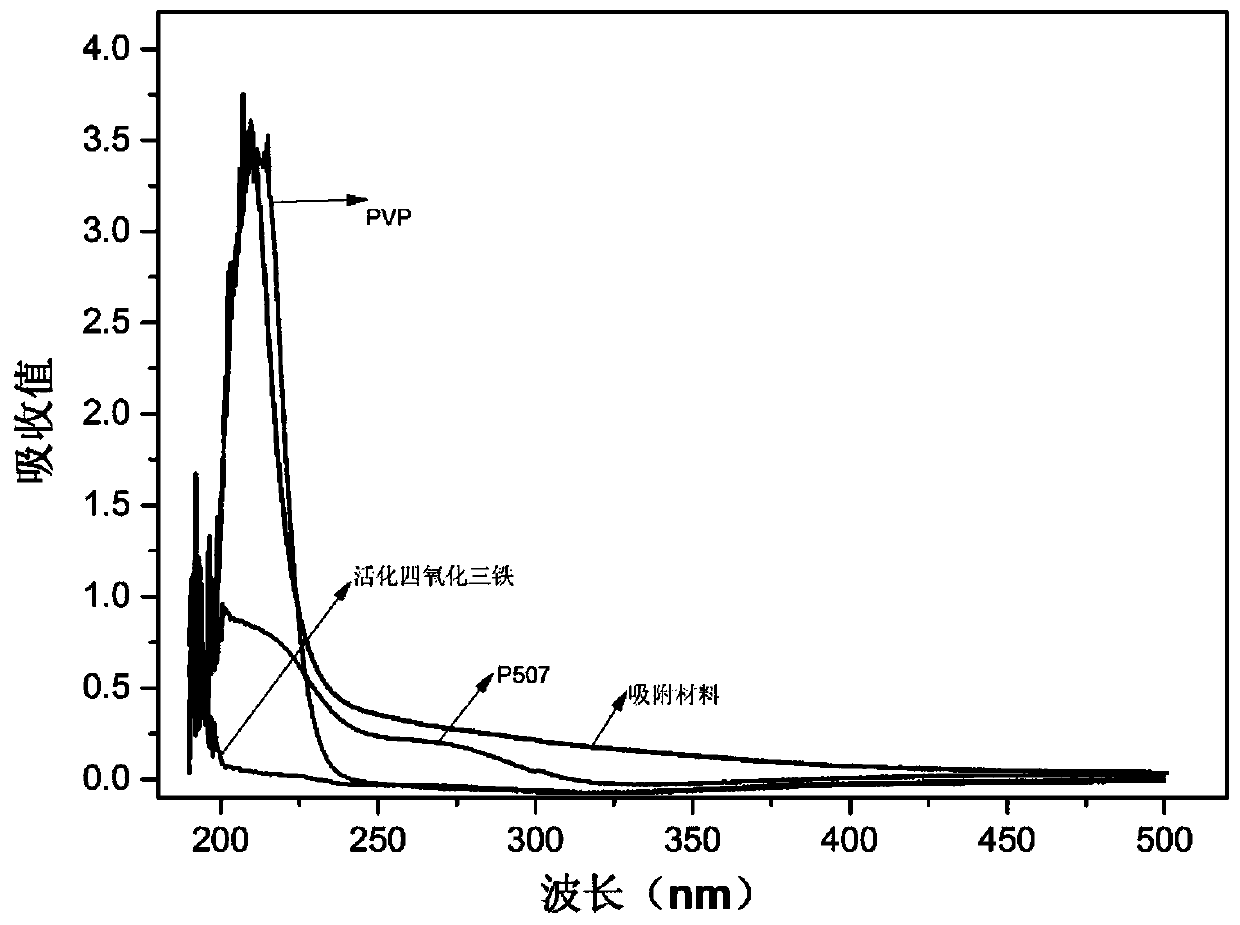 Extractant functionalized magnetic nano adsorption material as well as preparation method and application thereof