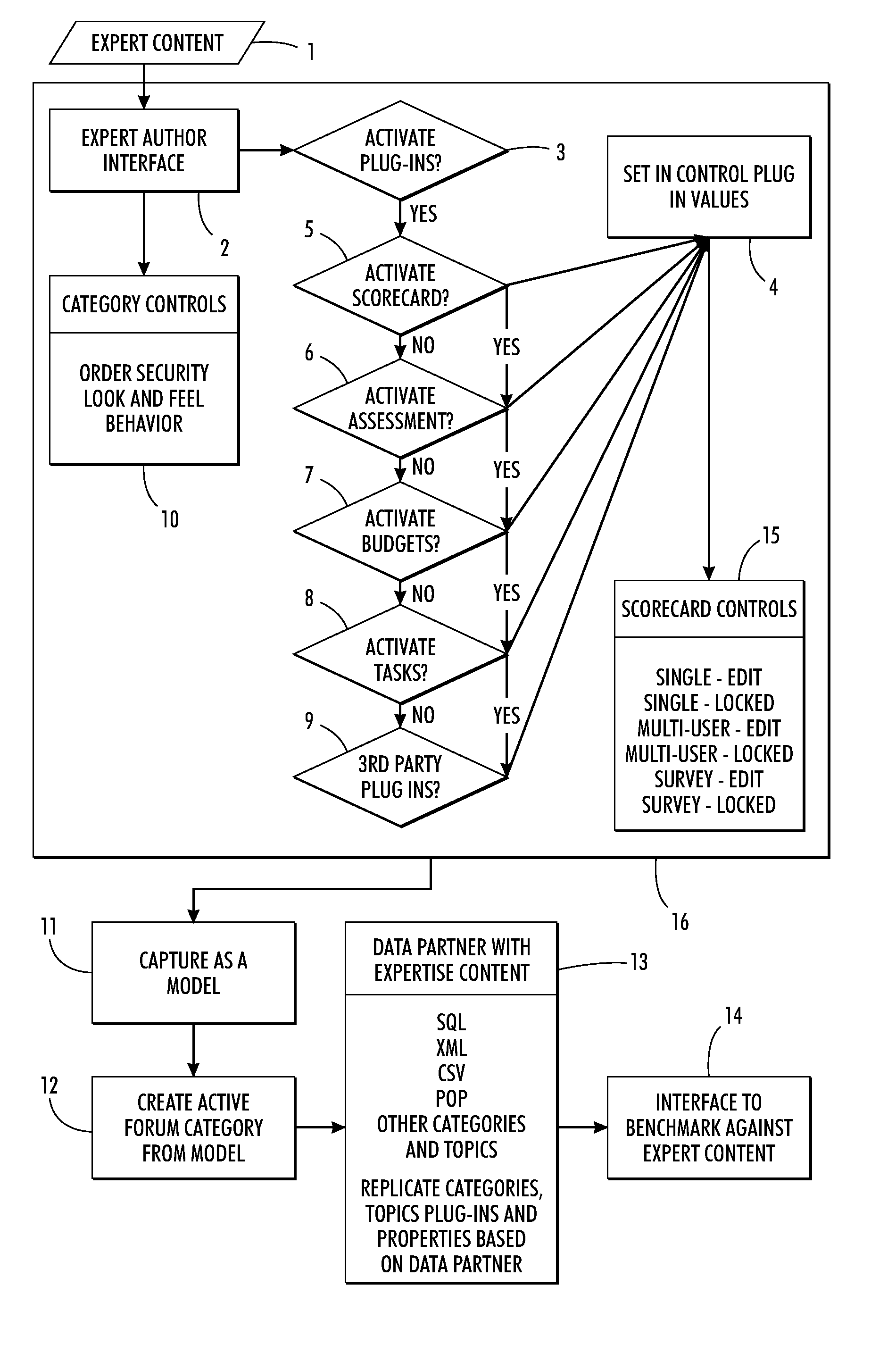 Computer implemented system and method for providing a community and collaboration platform around knowledge transfer, expertise, innovation, tangible assets, intangible assets and information assets