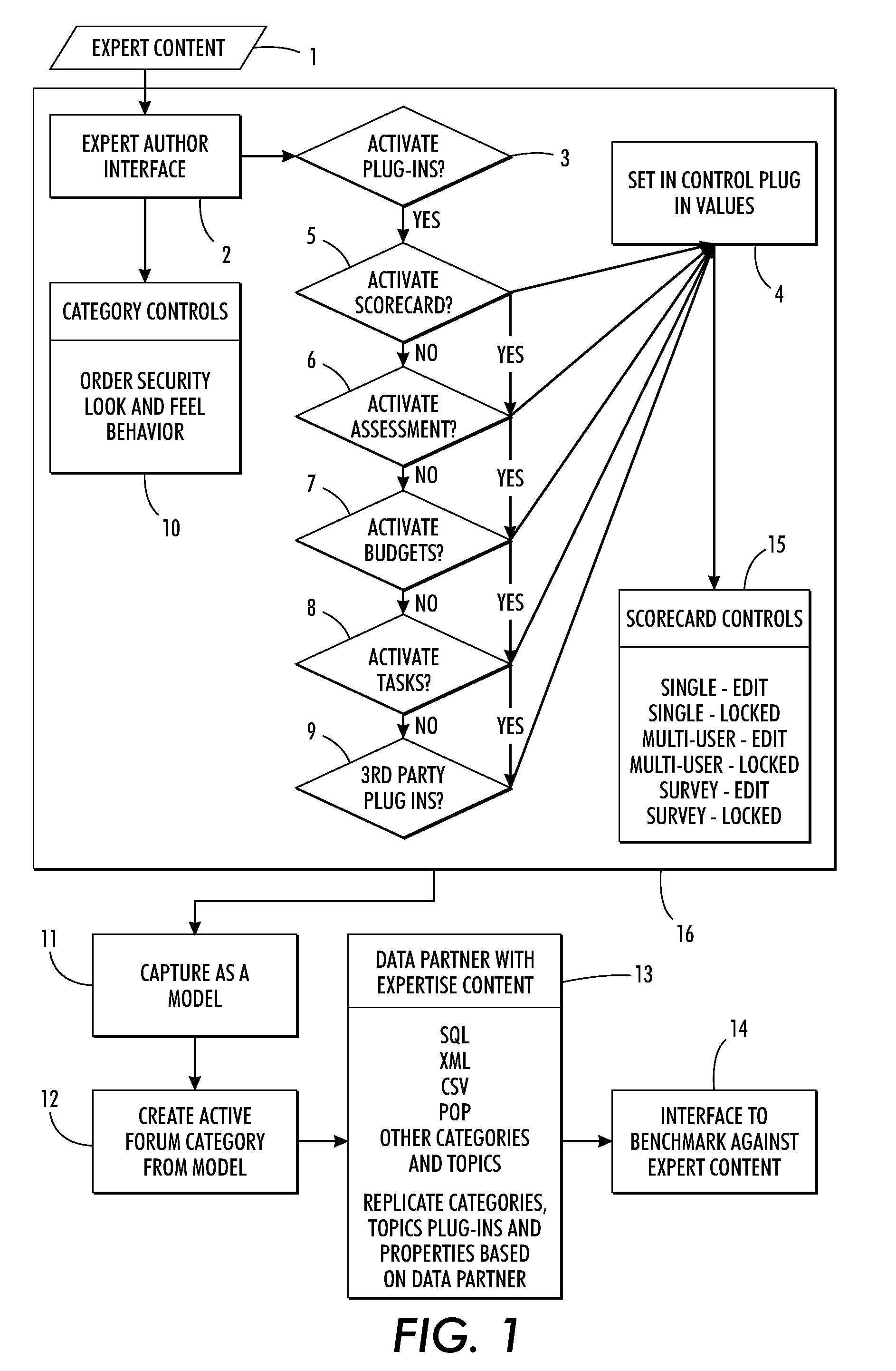 Computer implemented system and method for providing a community and collaboration platform around knowledge transfer, expertise, innovation, tangible assets, intangible assets and information assets