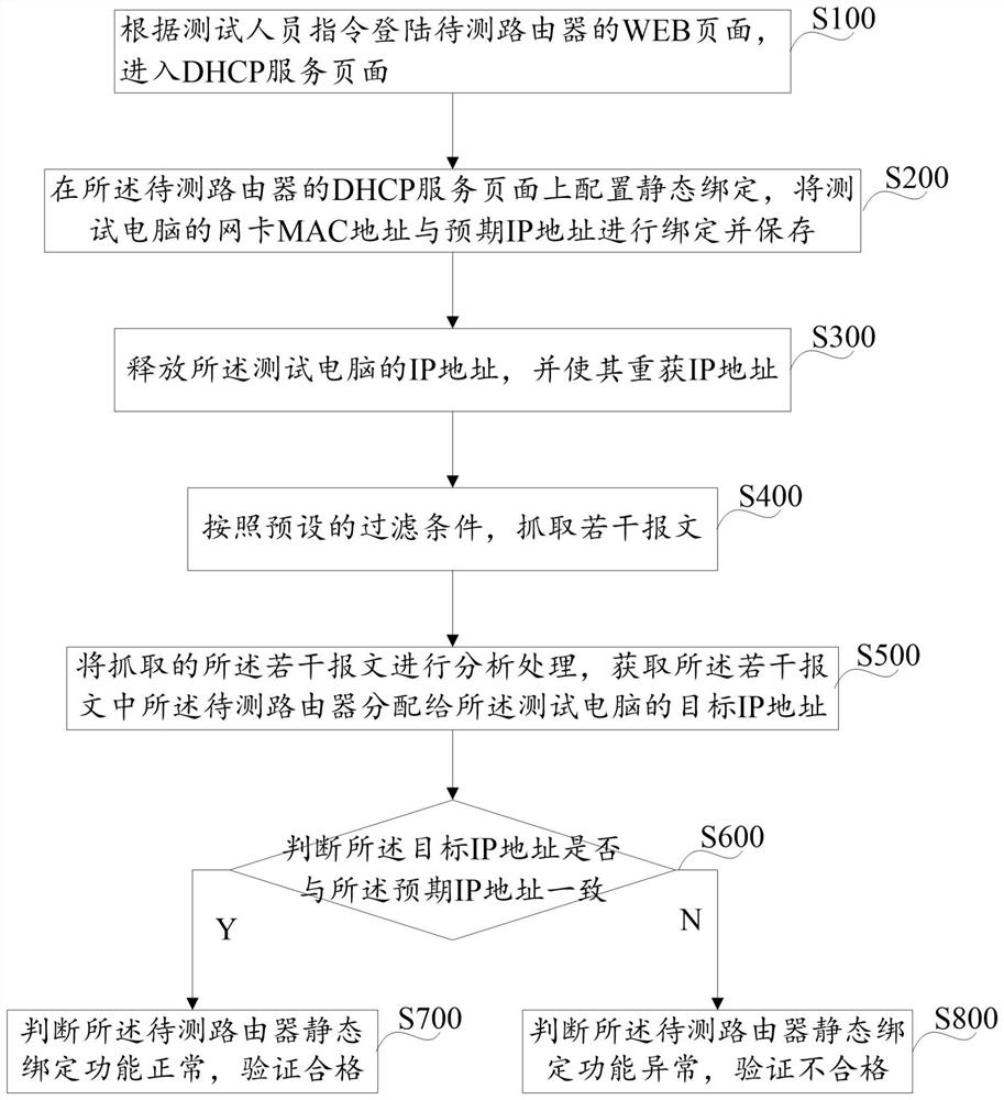 Method and device for verifying router static binding function