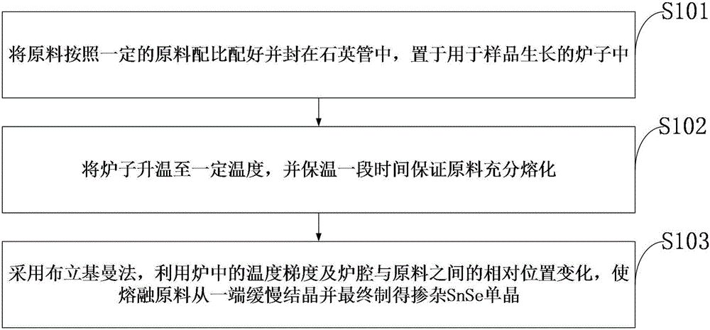 Preparation method of doped single crystal SnSe