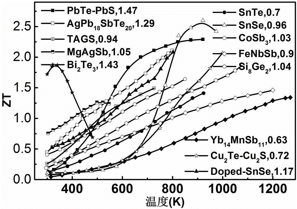 Preparation method of doped single crystal SnSe