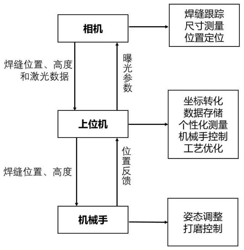 Online grinding method of weld joint grinding and polishing robot