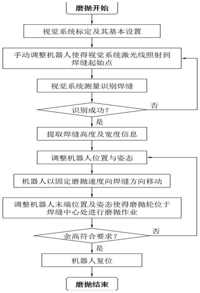 Online grinding method of weld joint grinding and polishing robot