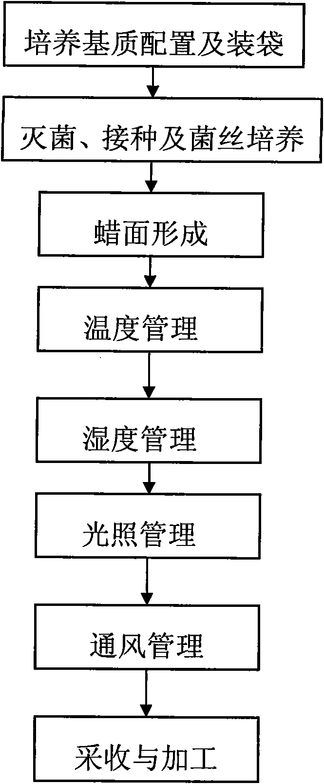 Pholiota nameko(T.Tto)S.Ito et Imai) facility culture substrate prescription and production process thereof