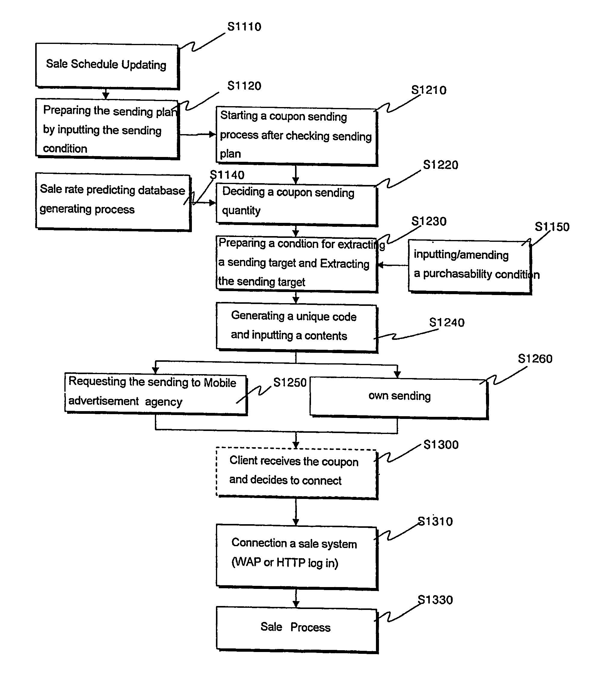 One-way sending time expiring coupon operating method for sale of unsold perishable resources