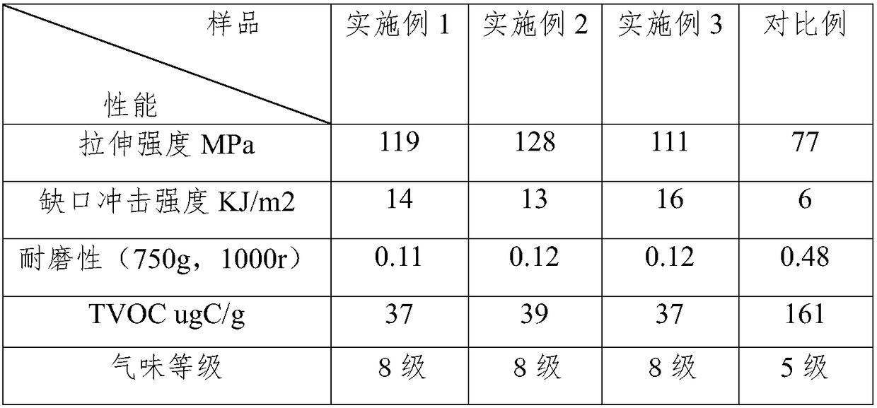 Polyformaldehyde composition and preparation method thereof