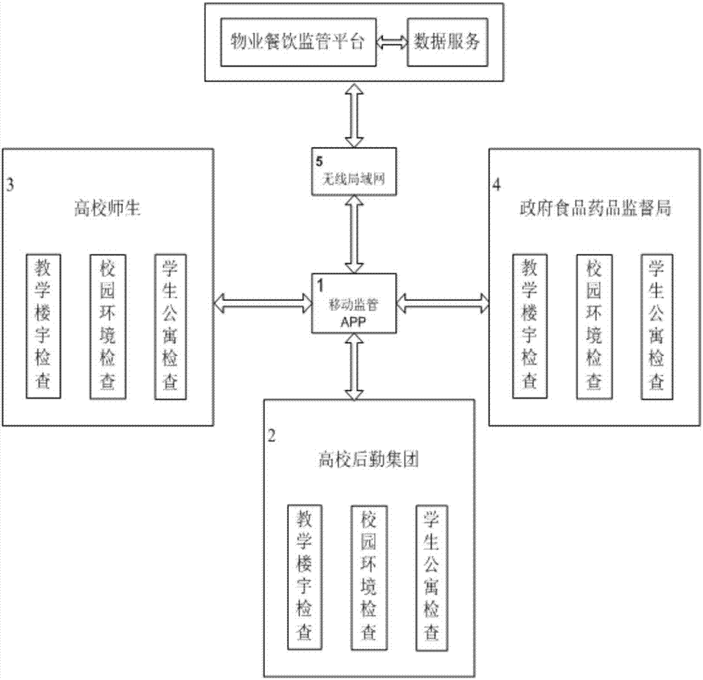 Supervisory system and method for imported property management enterprise by colleges and universities