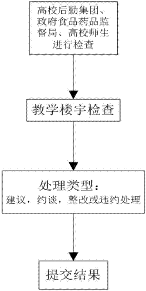 Supervisory system and method for imported property management enterprise by colleges and universities