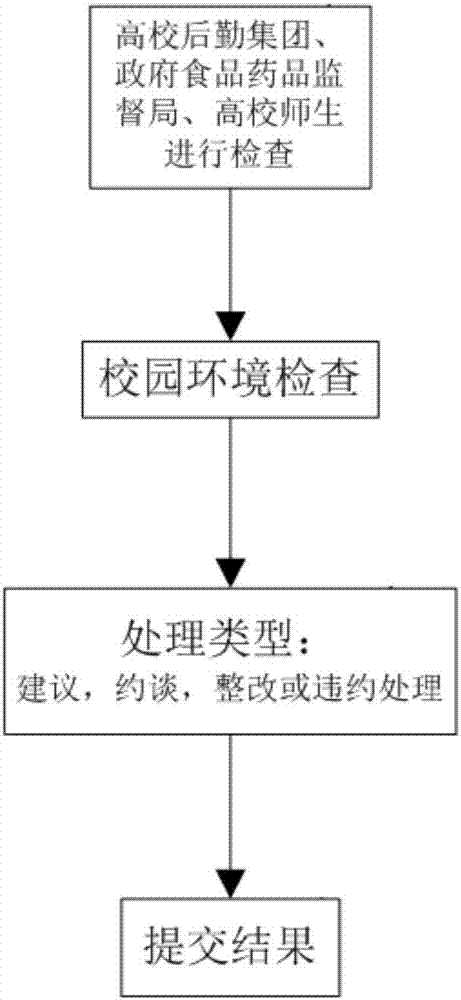 Supervisory system and method for imported property management enterprise by colleges and universities