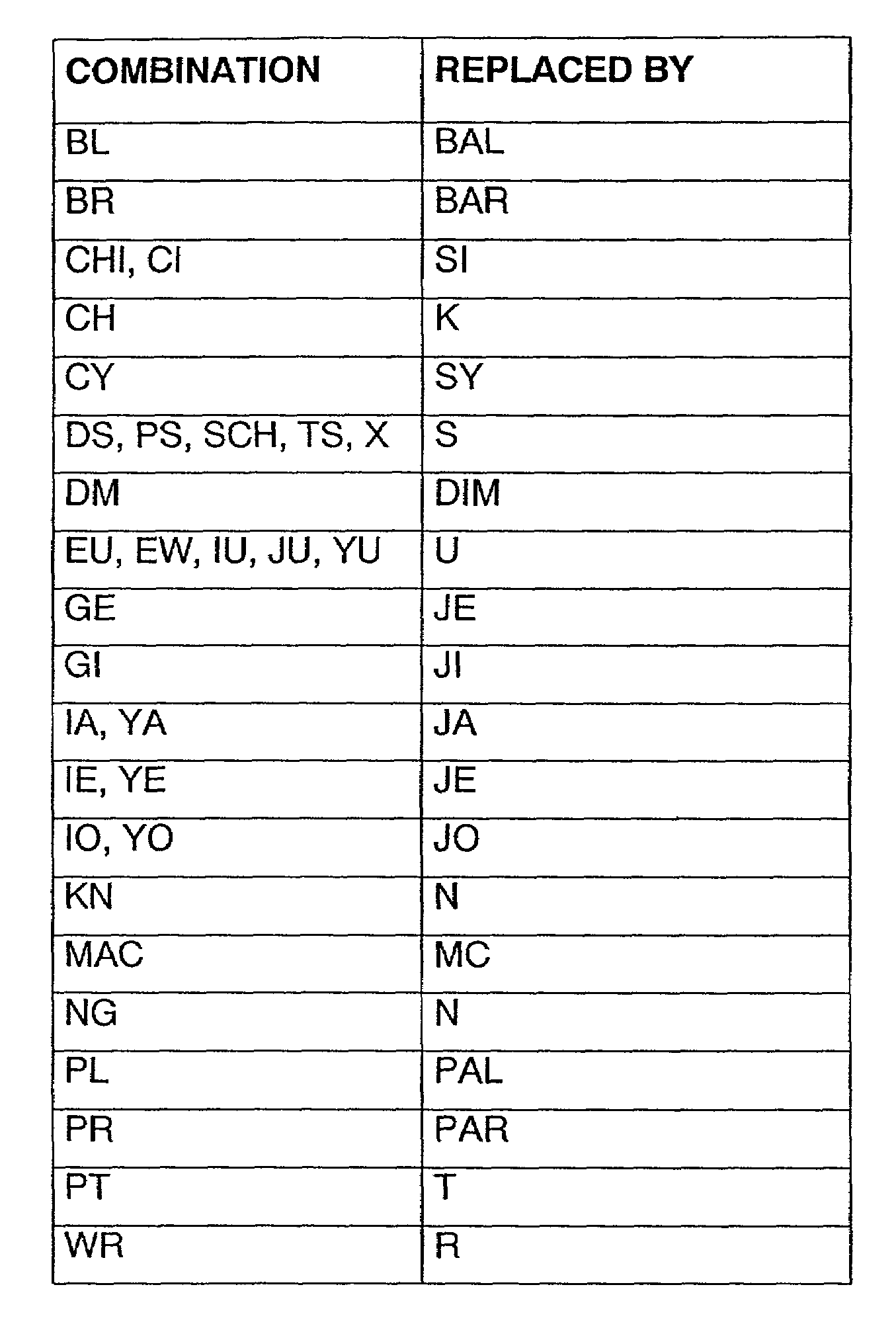 Coding and storage of phonetical characteristics of strings