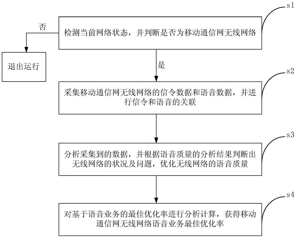 Mobile communication network wireless network voice optimizing method