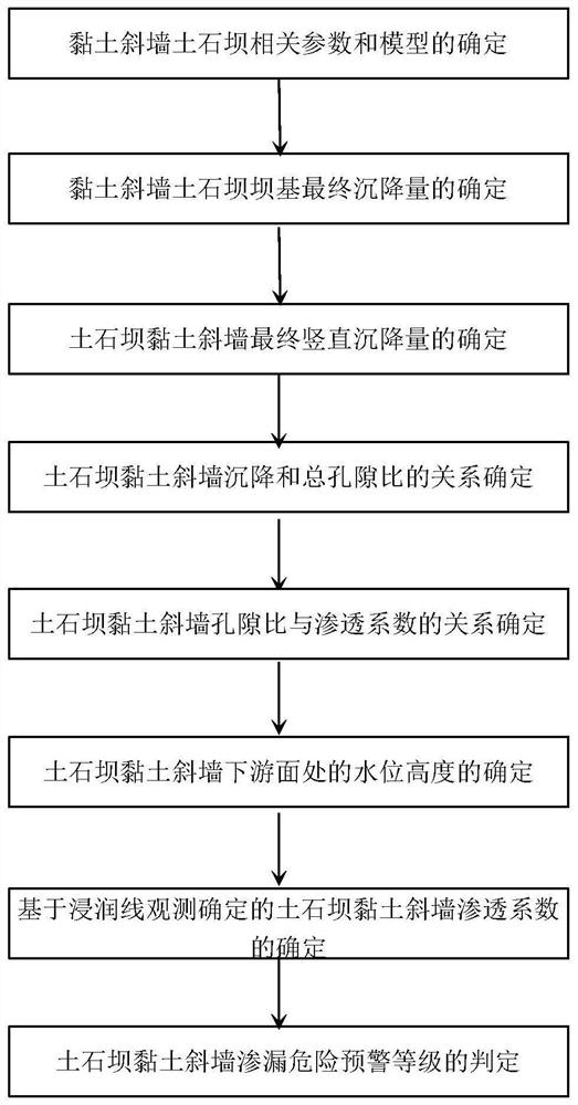 A Leakage Early Warning Method for Clay Inclined Wall Earth-rock Dam