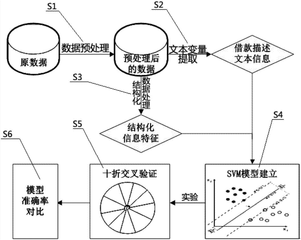 Method for identifying default risks of P2P network lending borrowers