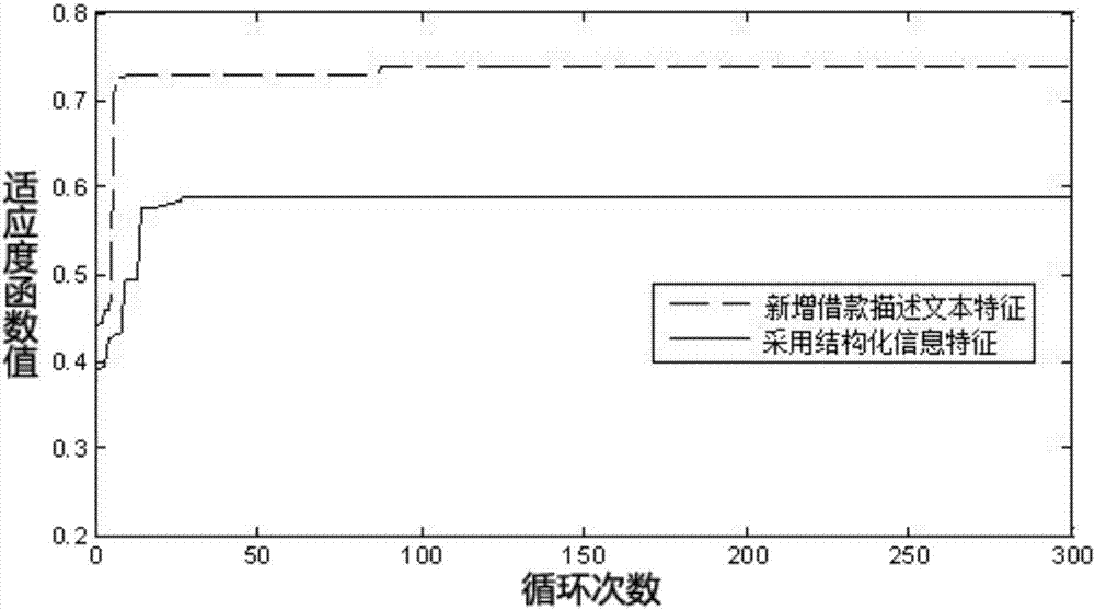 Method for identifying default risks of P2P network lending borrowers