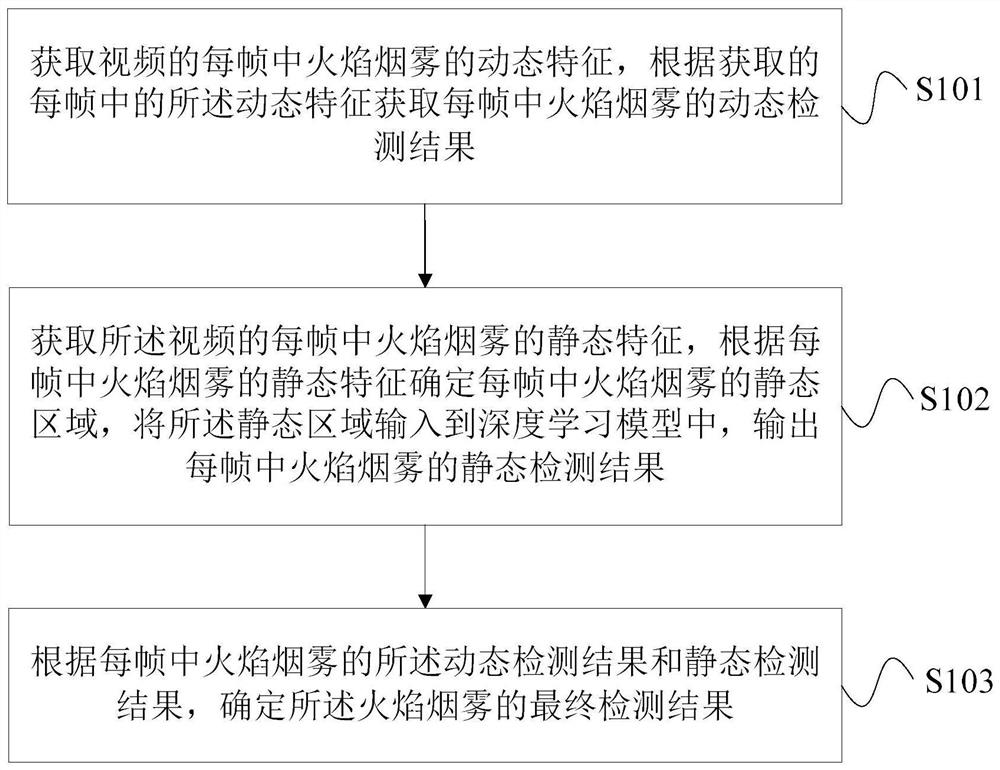 Flame smoke detection method and device