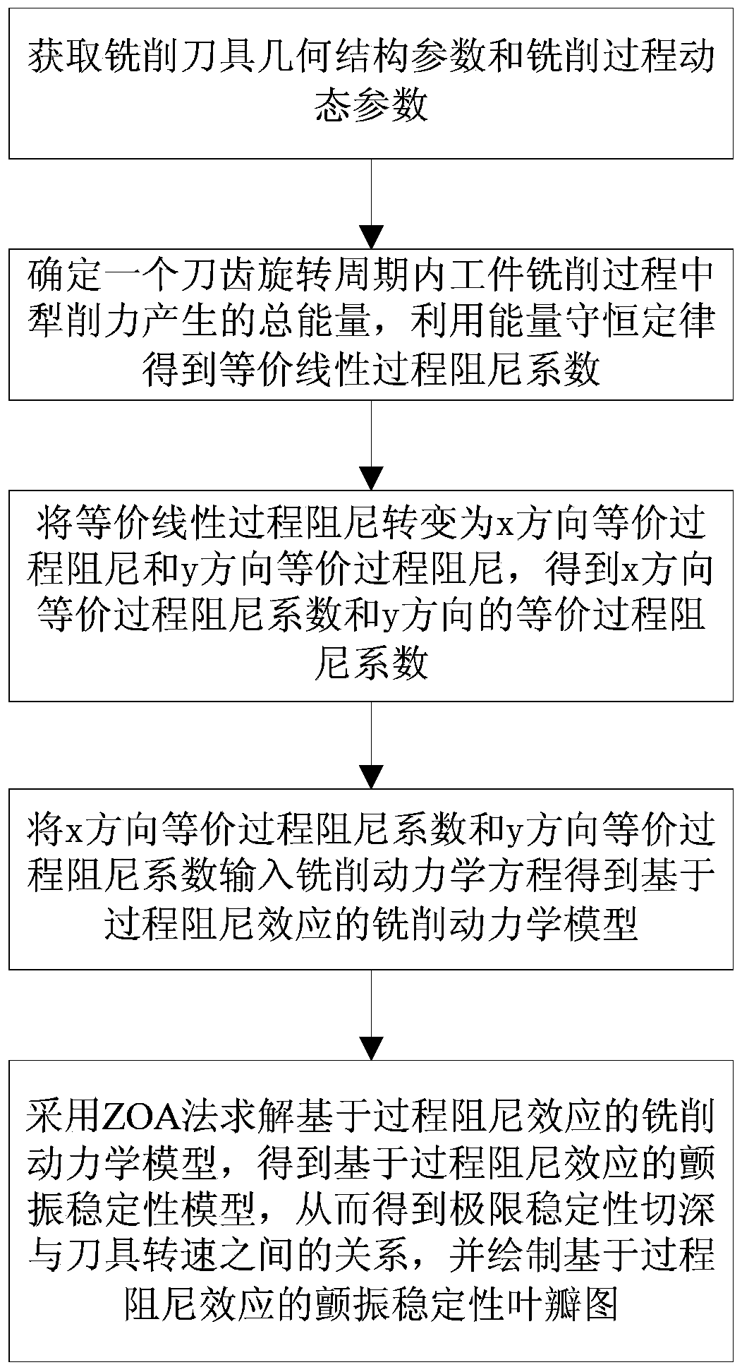 A Prediction Method of Milling Chatter Stability Based on Overdamping Effect