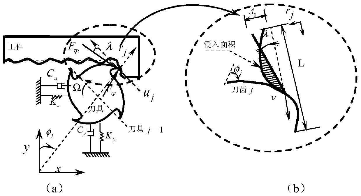 A Prediction Method of Milling Chatter Stability Based on Overdamping Effect