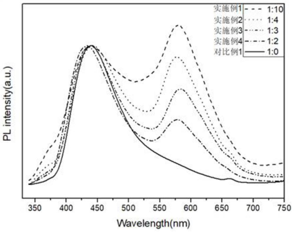 Preparation method and application of dual-emission nitrogen-doped fluorescent carbon dots