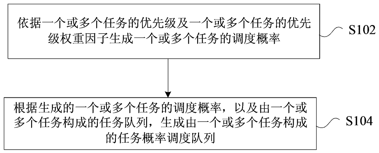 Task scheduling processing method and device