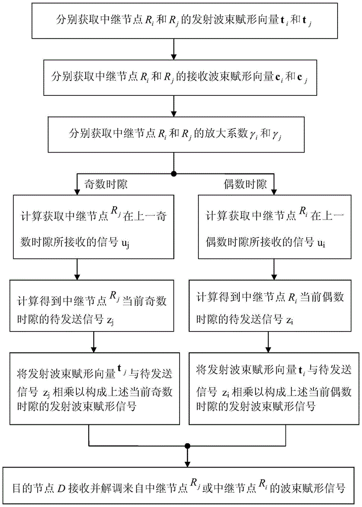 Method and system for eliminating interference between MIMO relay communication nodes