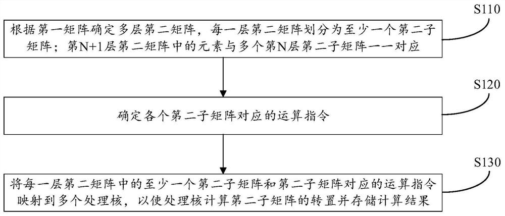 Task mapping method, task processing method, processing core and electronic equipment