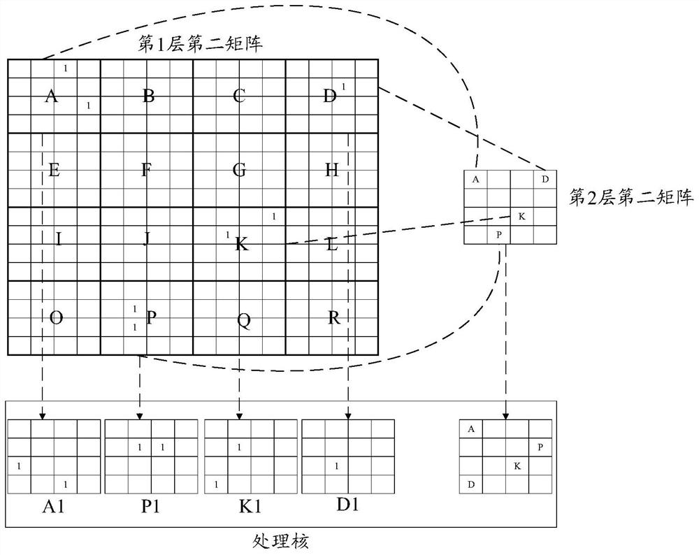 Task mapping method, task processing method, processing core and electronic equipment