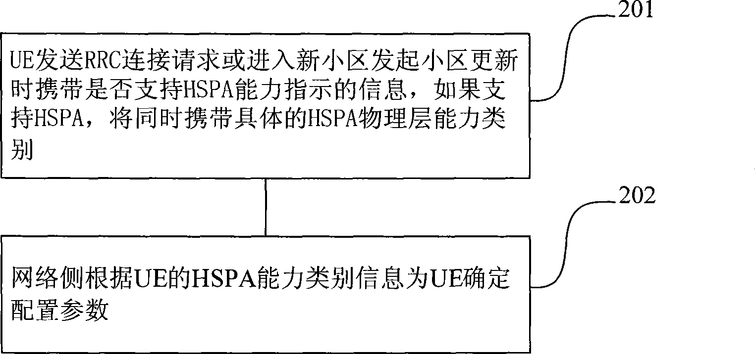 Method for transmitting signaling wireless bearing in high-speed packet access signal channel