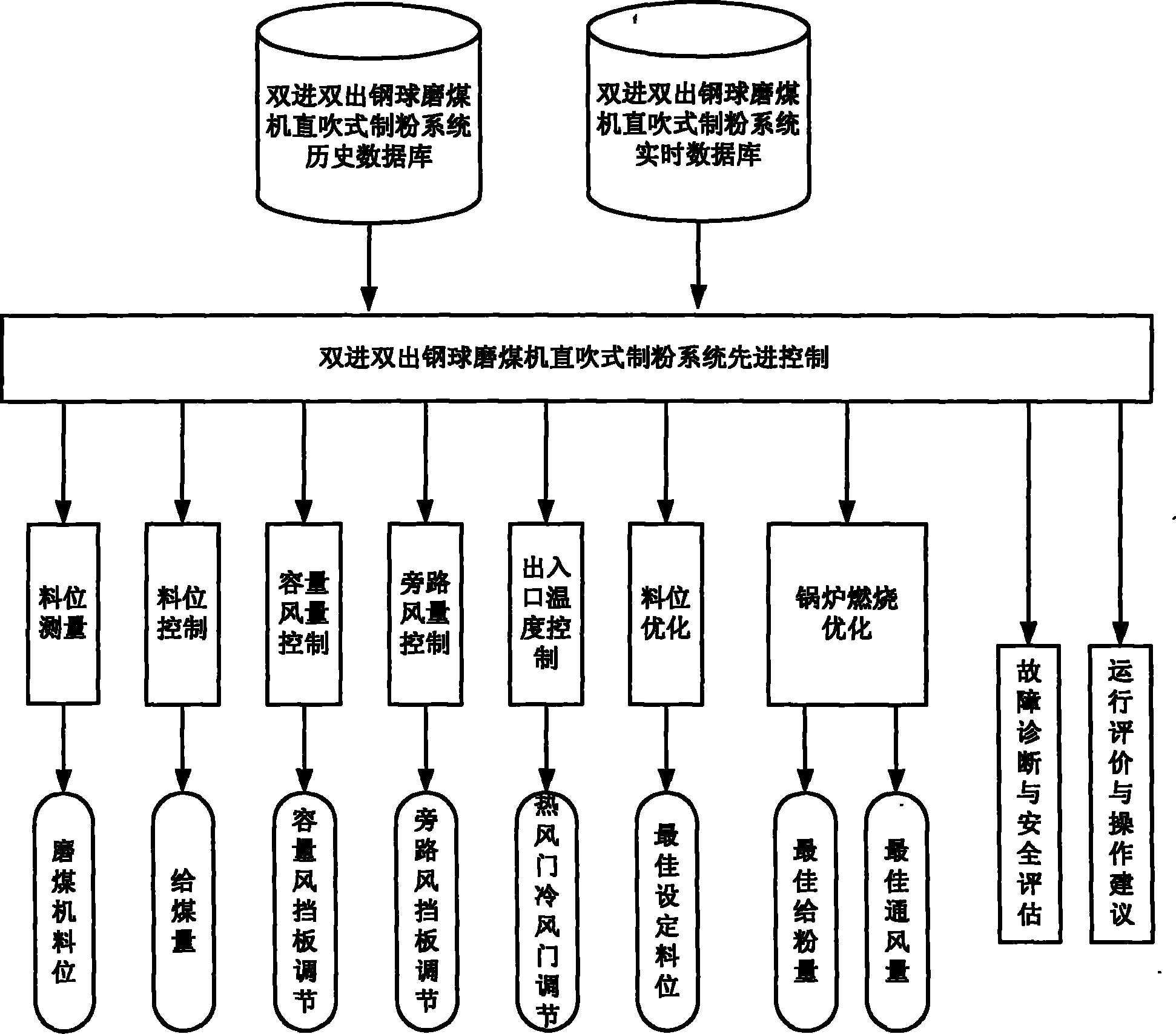 Double-inlet double-outlet steel ball coal mill straight blowing type milling system optimized control method