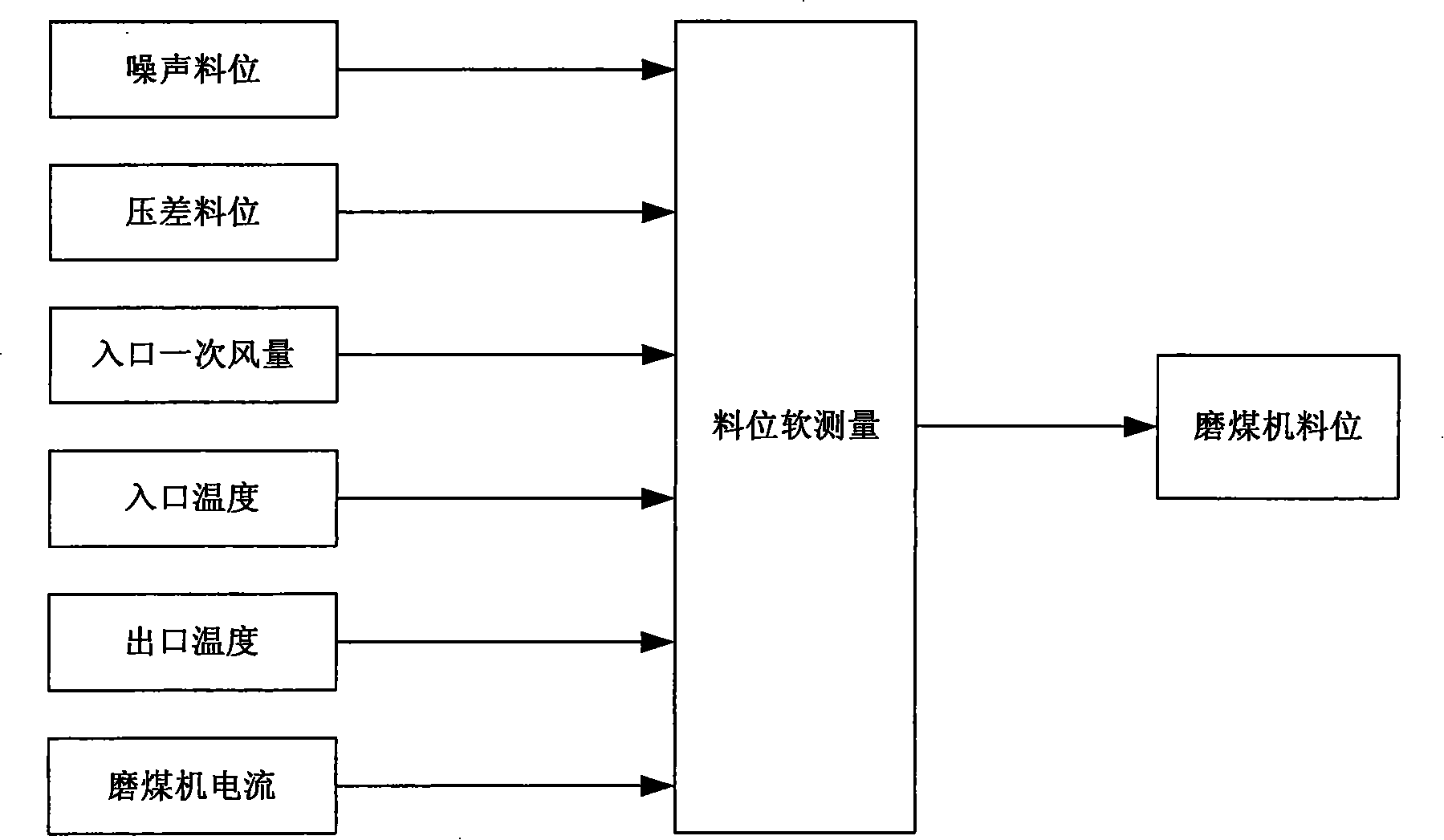 Double-inlet double-outlet steel ball coal mill straight blowing type milling system optimized control method