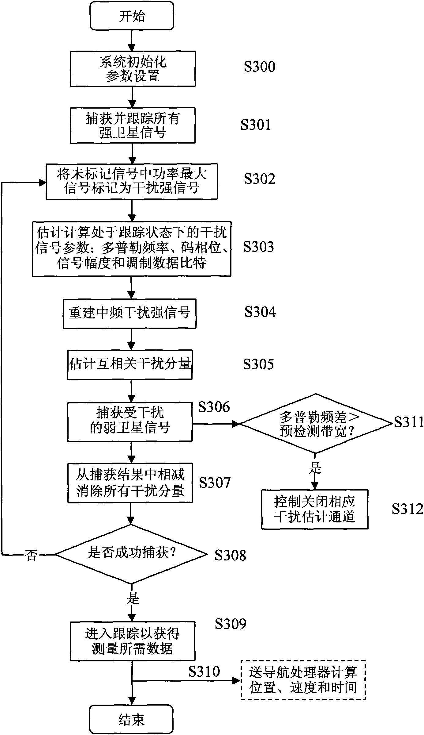 Method for eliminating interference signal of GPS receiver and system thereof