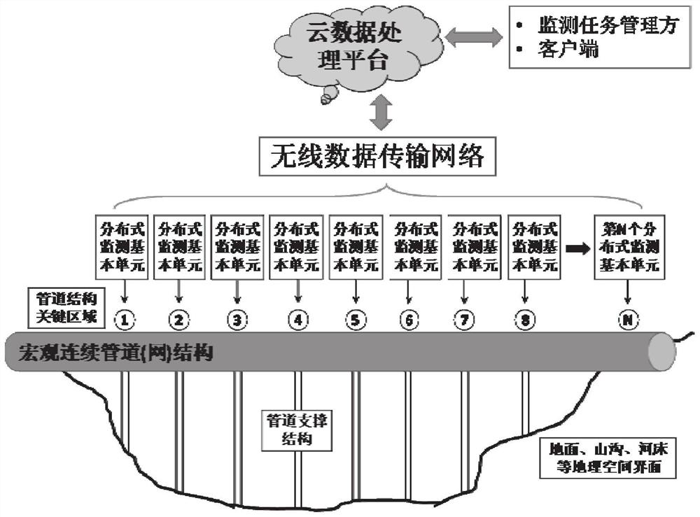 Distributed real-time health monitoring system and method for pipeline structures