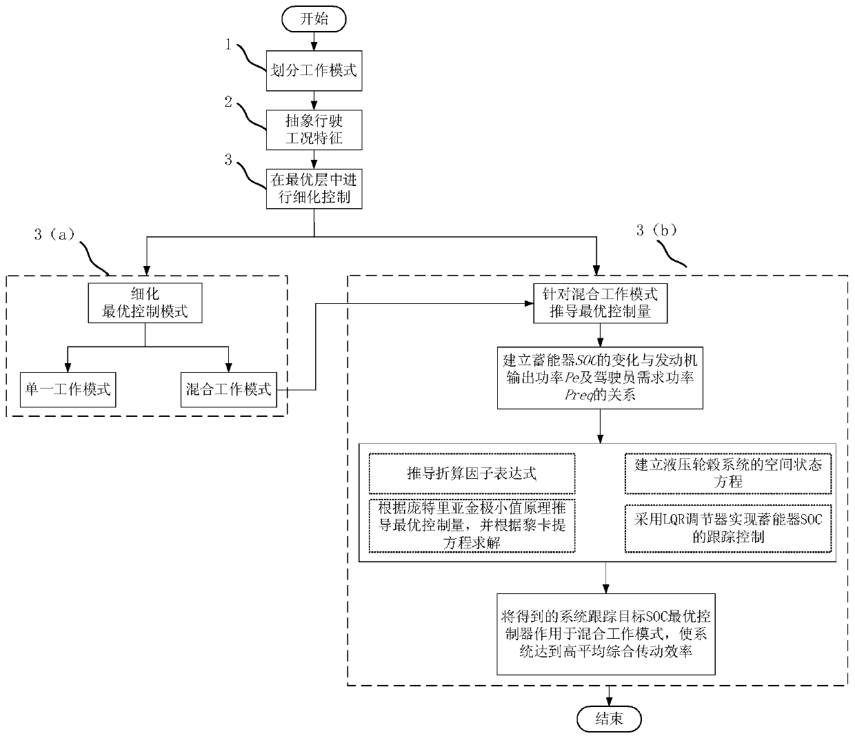 Multi-mode switching control method of hydraulic hub hybrid vehicle