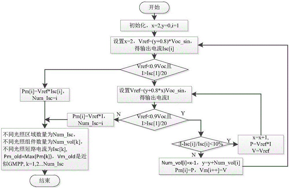 Global MPPT (Maximum Power Point Tracking) method and device under uneven illumination