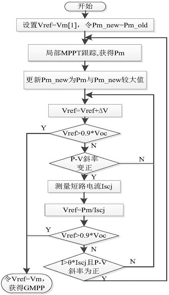 Global MPPT (Maximum Power Point Tracking) method and device under uneven illumination